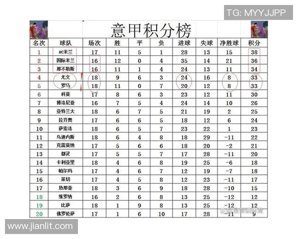 意甲积分榜分析：尤文图斯稳定排名第一，那不勒斯暂居第二，亚特兰大飙升至第四